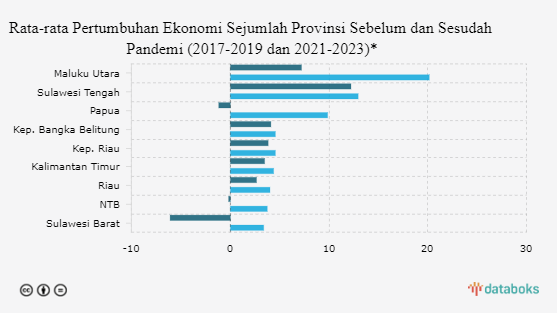 Rata-rata Pertumbuhan Ekonomi Provinsi Sebelum dan Sesudah Pandemi (2017-2019 dan 2021-2023)