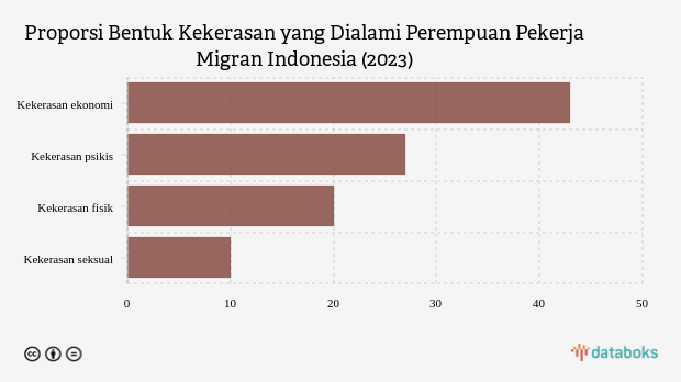 Ini Kekerasan yang Dialami Perempuan Pekerja Migran Indonesia pada 2023