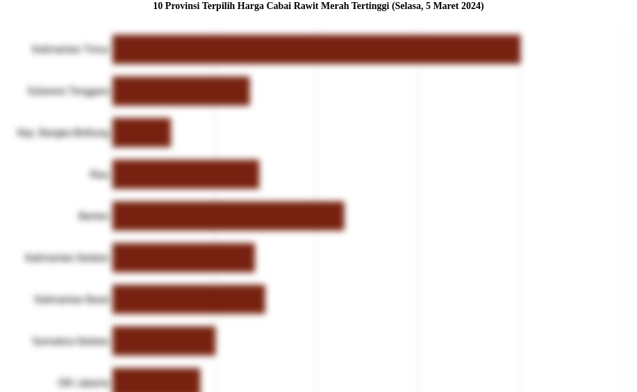 10 Provinsi Terpilih Harga Cabai Rawit Merah   Tertinggi (Selasa, 5 Maret 2024)
