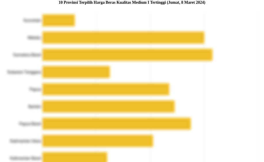 10 Provinsi Terpilih Harga Beras Kualitas Medium I   Tertinggi (Jumat, 8 Maret 2024)
