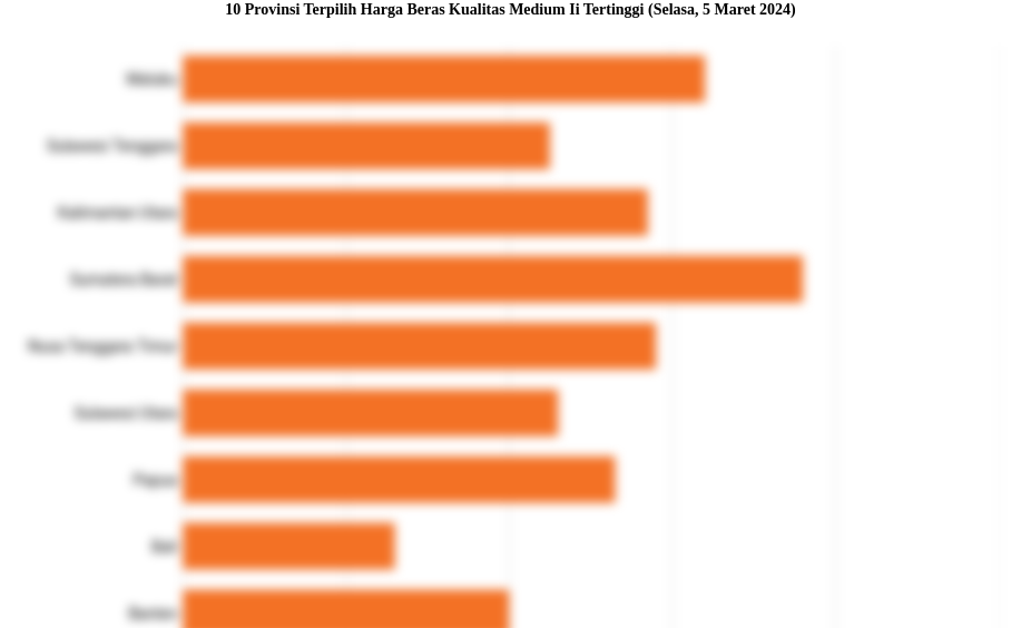 10 Provinsi Terpilih Harga Beras Kualitas Medium Ii   Tertinggi (Selasa, 5 Maret 2024)