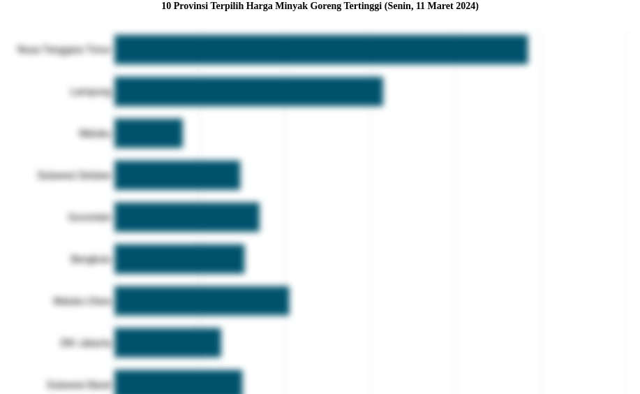 10 Provinsi Terpilih Harga Minyak Goreng   Tertinggi (Senin, 11 Maret 2024)