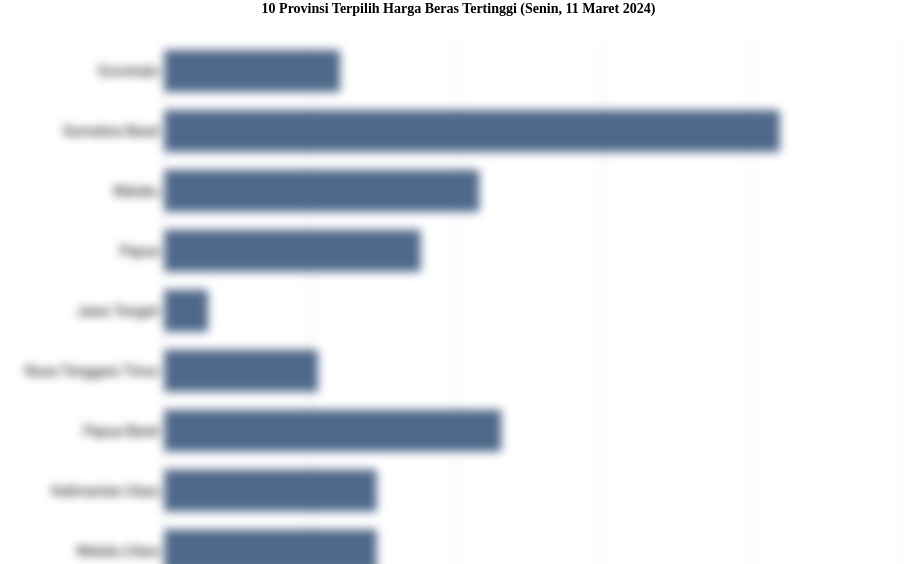 10 Provinsi Terpilih Harga Beras   Tertinggi (Senin, 11 Maret 2024)