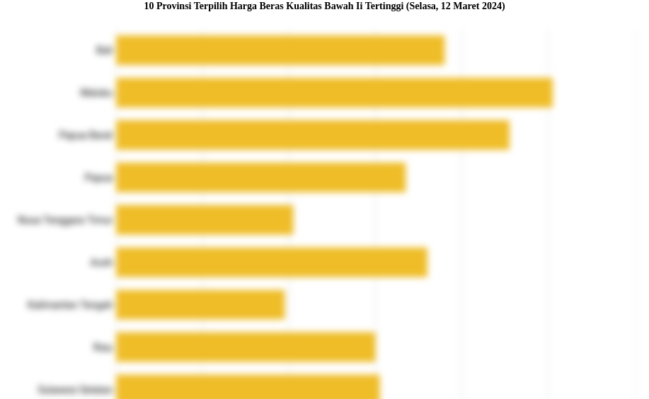 10 Provinsi Terpilih Harga Beras Kualitas Bawah Ii   Tertinggi (Selasa, 12 Maret 2024)