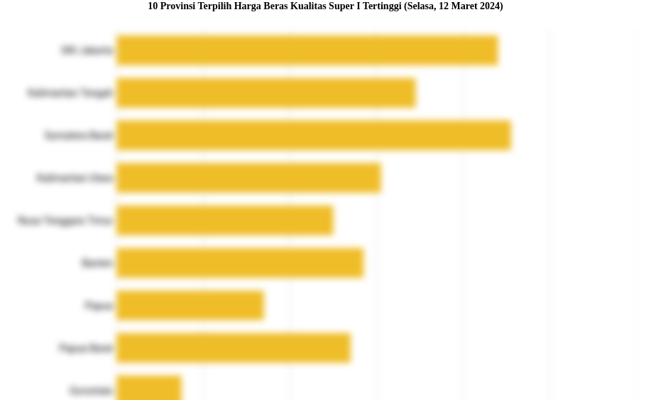 10 Provinsi Terpilih Harga Beras Kualitas Super I   Tertinggi (Selasa, 12 Maret 2024)