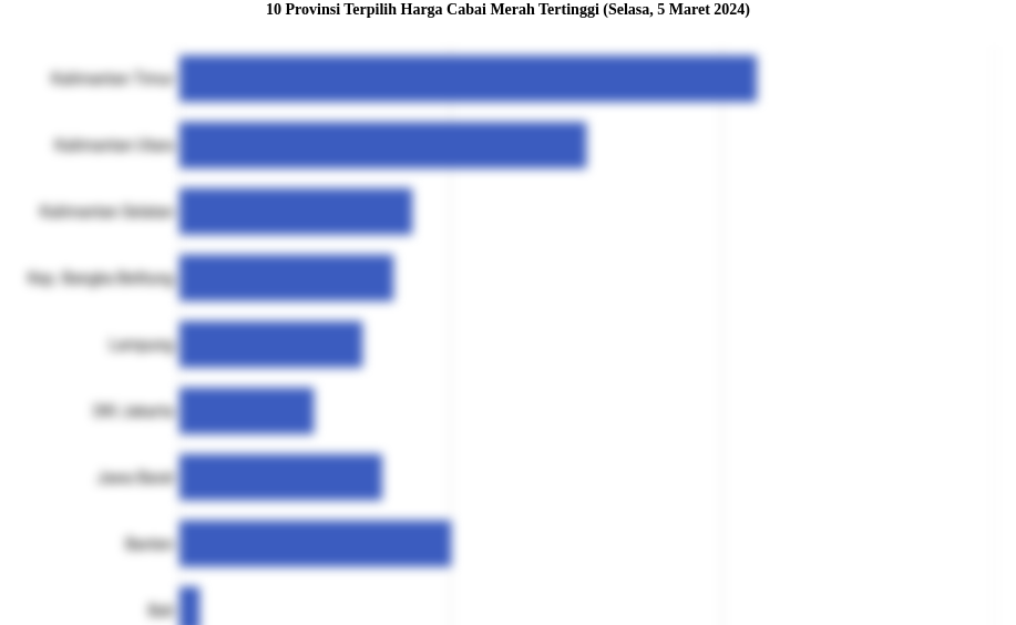 10 Provinsi Terpilih Harga Cabai Merah   Tertinggi (Selasa, 5 Maret 2024)