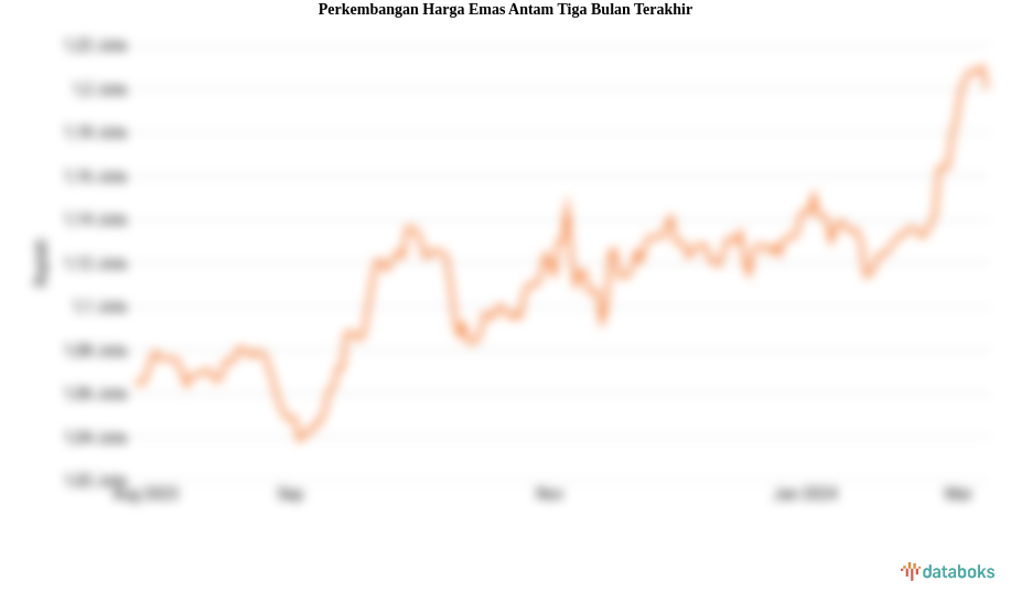 Perkembangan Harga Emas Antam Tiga Bulan Terakhir