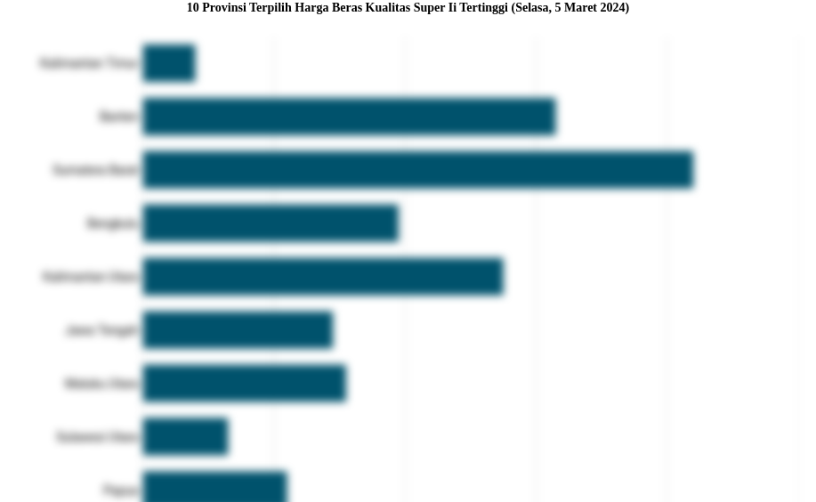 10 Provinsi Terpilih Harga Beras Kualitas Super Ii   Tertinggi (Selasa, 5 Maret 2024)