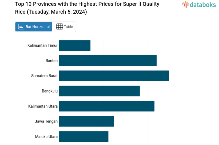 Super II Quality Rice Price in East Kalimantan: Rp 19,600 per Kg ...