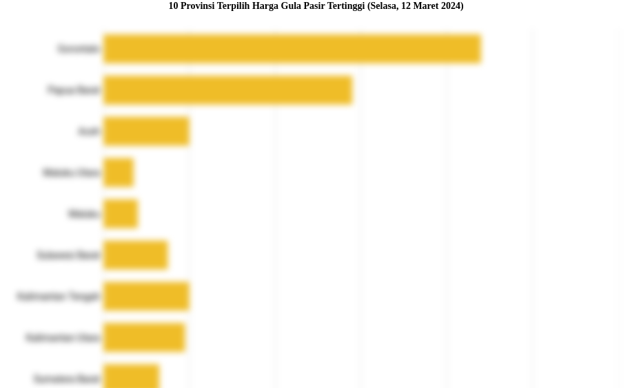10 Provinsi Terpilih Harga Gula Pasir   Tertinggi (Selasa, 12 Maret 2024)