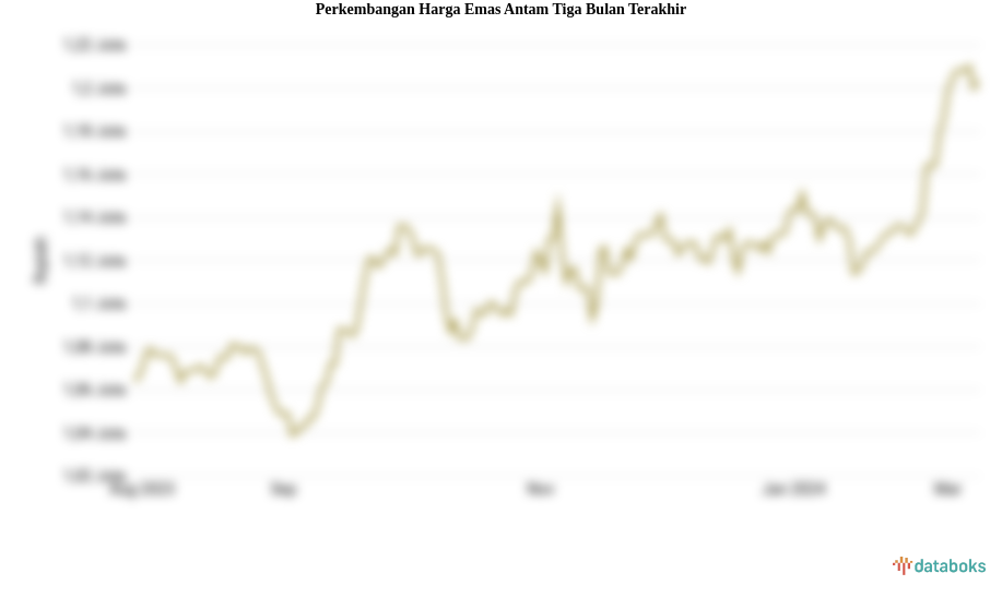 Perkembangan Harga Emas Antam Tiga Bulan Terakhir