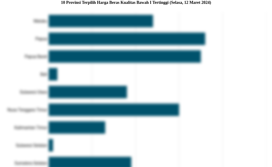 10 Provinsi Terpilih Harga Beras Kualitas Bawah I   Tertinggi (Selasa, 12 Maret 2024)