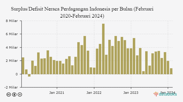 Surplus/Defisit Neraca Perdagangan Indonesia per Bulan (Februari 2020-Februari 2024)