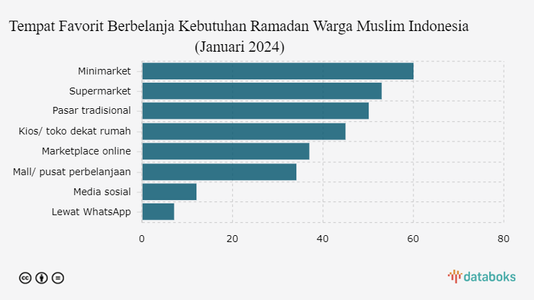Tempat Favorit Berbelanja Kebutuhan Ramadan Warga Muslim Indonesia (Januari 2024)