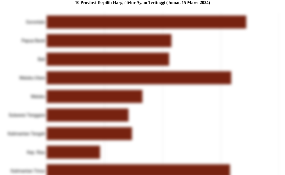 10 Provinsi Terpilih Harga Telur Ayam   Tertinggi (Jumat, 15 Maret 2024)
