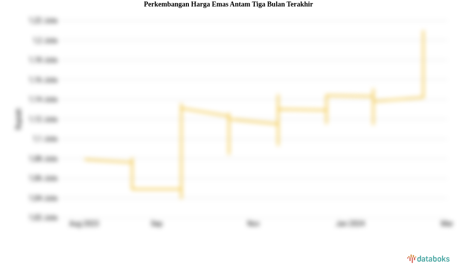 Perkembangan Harga Emas Antam Tiga Bulan Terakhir