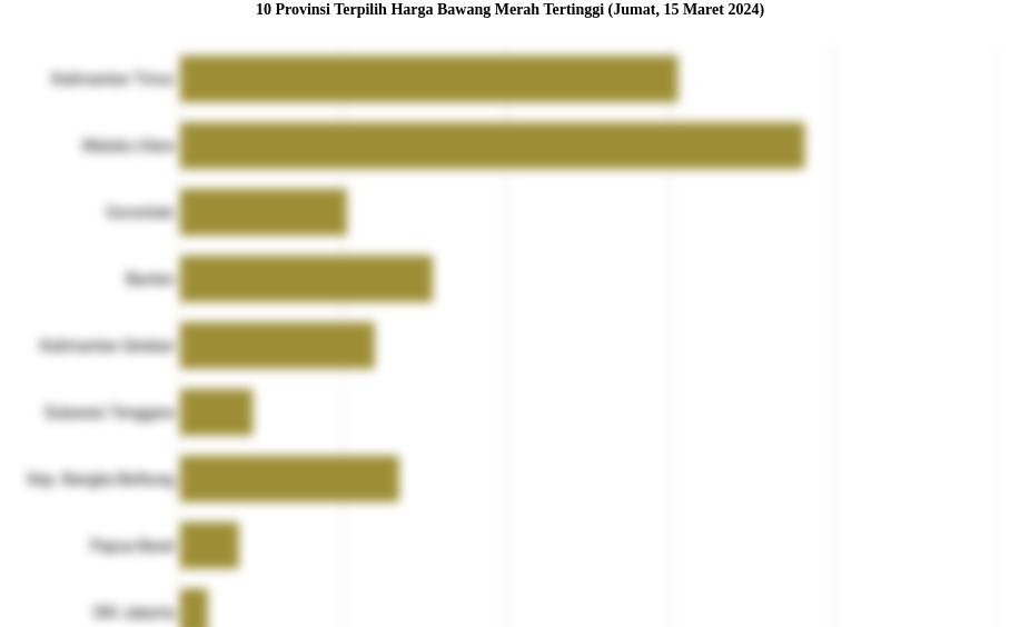 10 Provinsi Terpilih Harga Bawang Merah   Tertinggi (Jumat, 15 Maret 2024)