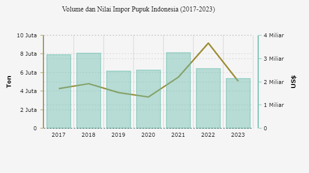 Volume dan Nilai Impor Pupuk Indonesia (2017-2023)