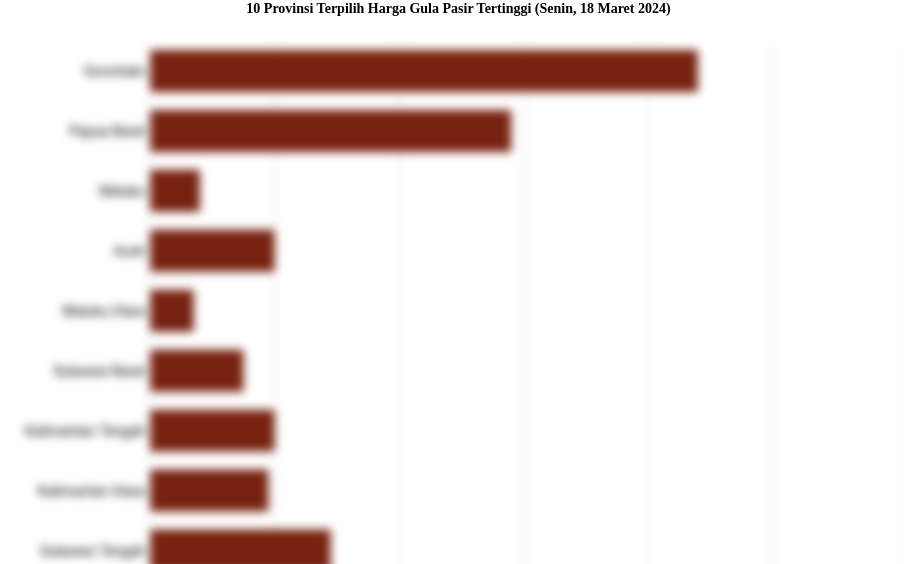 10 Provinsi Terpilih Harga Gula Pasir   Tertinggi (Senin, 18 Maret 2024)