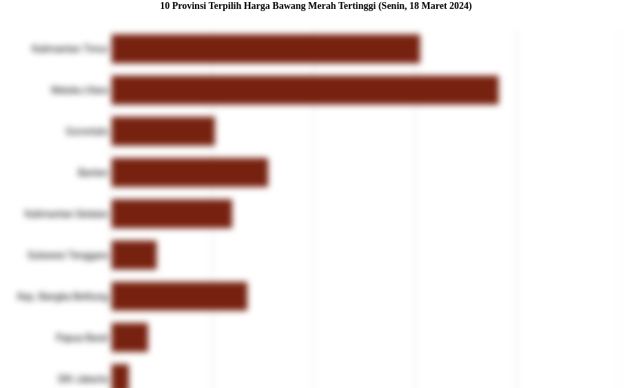 10 Provinsi Terpilih Harga Bawang Merah   Tertinggi (Senin, 18 Maret 2024)