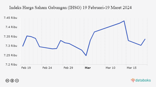 Indeks Harga Saham Gabungan (IHSG) 19 Februari-19 Maret 2024