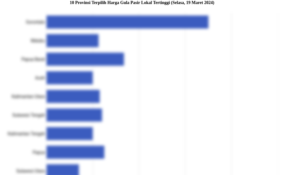 10 Provinsi Terpilih Harga Gula Pasir Lokal   Tertinggi (Selasa, 19 Maret 2024)