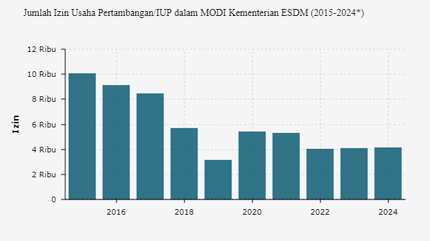 Jumlah Izin Usaha Pertambangan/IUP dalam MODI Kementerian ESDM (2015-2024*)