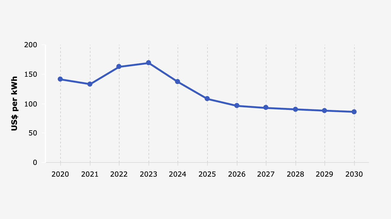 Proyeksi Rata-rata Harga Baterai Kendaraan Listrik Global (2020-2030)