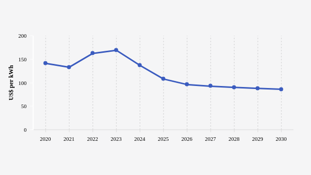 Proyeksi Rata-rata Harga Baterai Kendaraan Listrik Global (2020-2030)