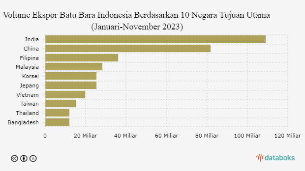 10 Negara Pembeli Batu Bara Indonesia 2023, India Terbanyak