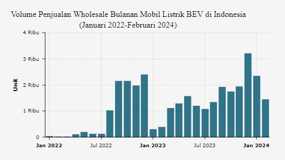 Penjualan Mobil Listrik di Indonesia Turun pada Februari 2024