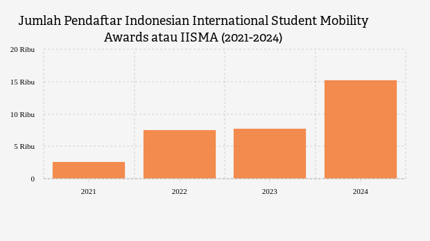 Jumlah Pendaftar Indonesian International Student Mobility Awards atau IISMA (2021-2024)