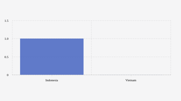 Hasil Pertandingan Putaran Kedua Kualifikasi Piala Dunia 2026 Indonesia vs Vietnam (21 Maret 2024)