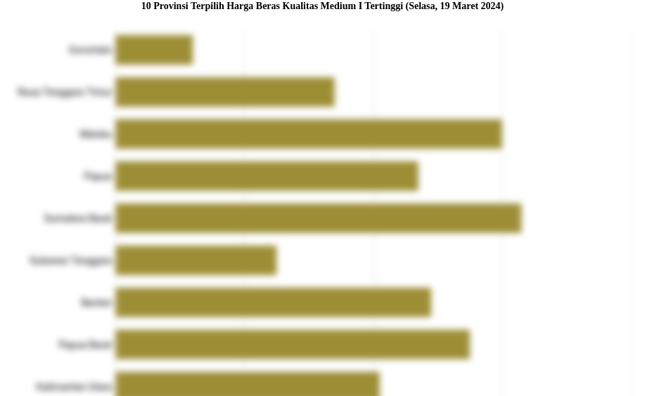 10 Provinsi Terpilih Harga Beras Kualitas Medium I   Tertinggi (Selasa, 19 Maret 2024)