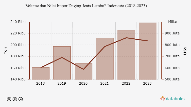 Volume dan Nilai Impor Daging Jenis Lembu* Indonesia (2018-2023)