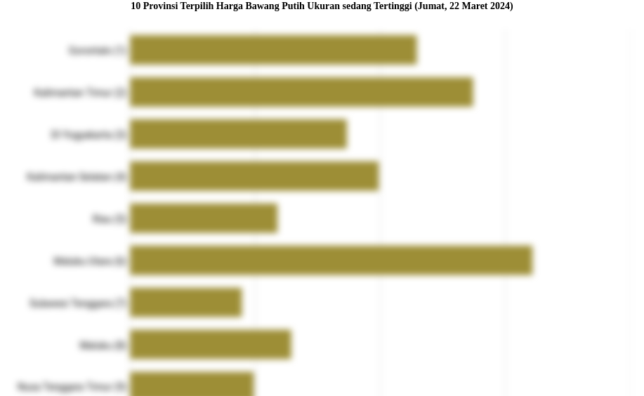 10 Provinsi Terpilih Harga Bawang Putih Ukuran sedang   Tertinggi (Jumat, 22 Maret 2024)