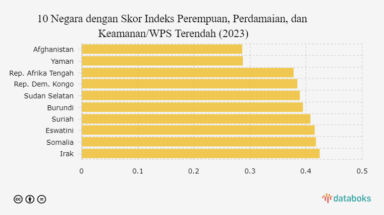 10 Negara dengan Skor Indeks Perempuan, Perdamaian, dan Keamanan/WPS Terendah (2023/2024)