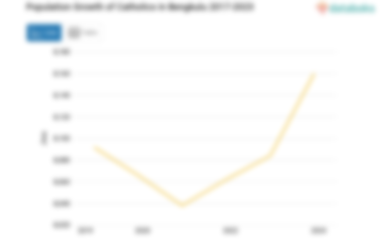 0,4% Penduduk di Bengkulu Beragama Katolik