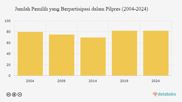 Jumlah Pemilih yang Berpartisipasi dalam Pilpres (2004-2024)