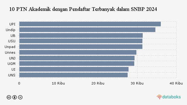 10 PTN dengan Pendaftar Terbanyak SNBP 2024, UPI Teratas