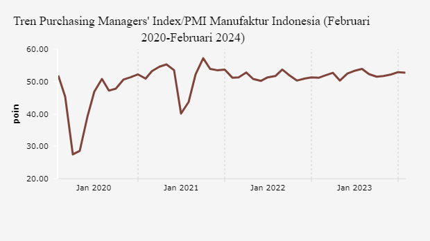 Tren Purchasing Managers' Index/PMI Manufaktur Indonesia (Februari 2020-Februari 2024)