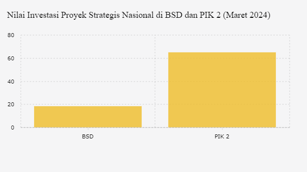 Ada Proyek Nasional di BSD dan PIK 2, Total Investasi Rp83 Triliun