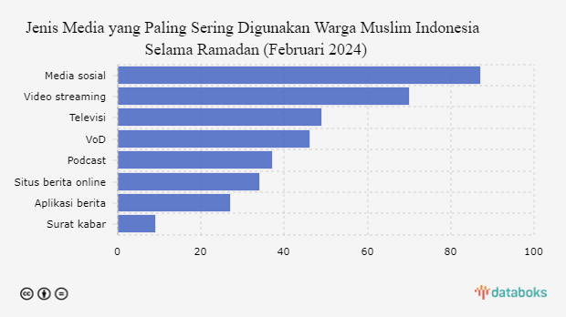 Jenis Media yang Paling Sering Digunakan Warga Muslim Indonesia Selama Ramadan (Februari 2024)