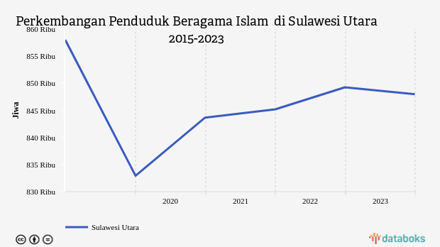 33% Penduduk di Sulawesi Utara Beragama Islam