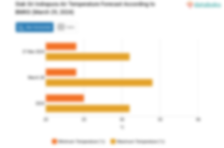 Siak Sri Indrapura Air Temperature Forecast According to BMKG (March 29, 2024)