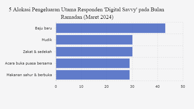 5 Alokasi Pengeluaran Utama Responden pada Bulan Ramadan (Maret 2024)