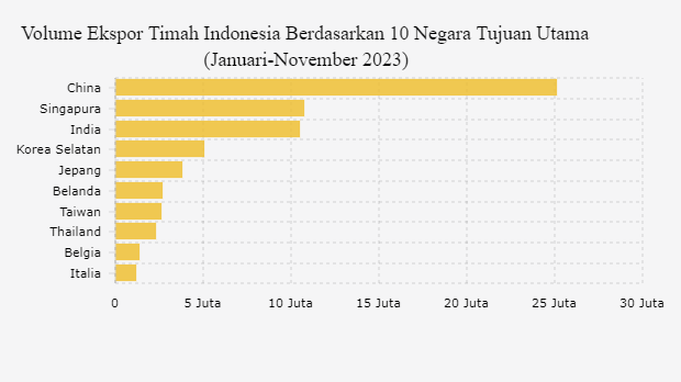 Volume Ekspor Timah Indonesia Berdasarkan 10 Negara Tujuan Utama (Januari-November 2023)