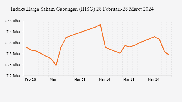 Indeks Harga Saham Gabungan (IHSG) 28 Februari-28 Maret 2024