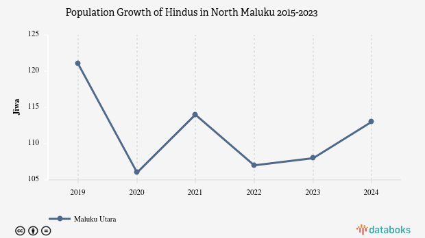 0,01% Penduduk di Maluku Utara Beragama Hindu