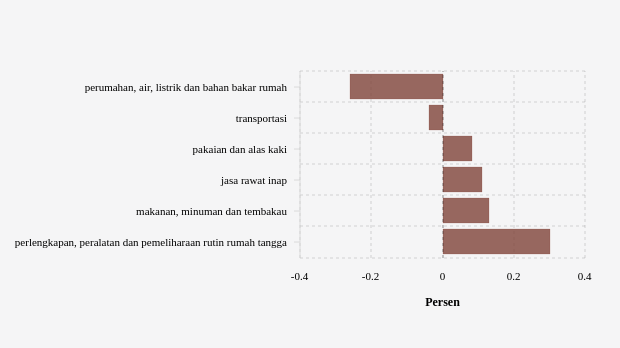 Inflasi (m-to-m) Februari 2024 Menurut Pengeluaran Total Subkelompok di Kab. Toli Toli